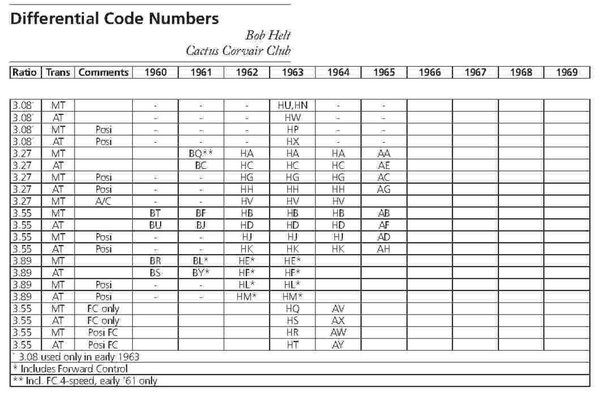 Corvair Differential Code Numbers