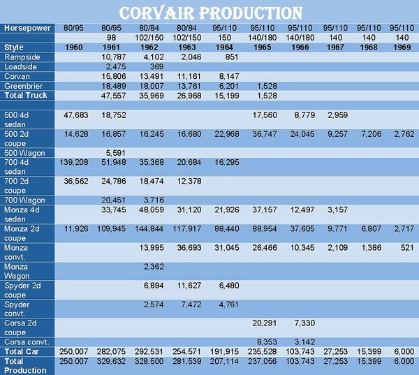 Corvair Production Statistics.jpg