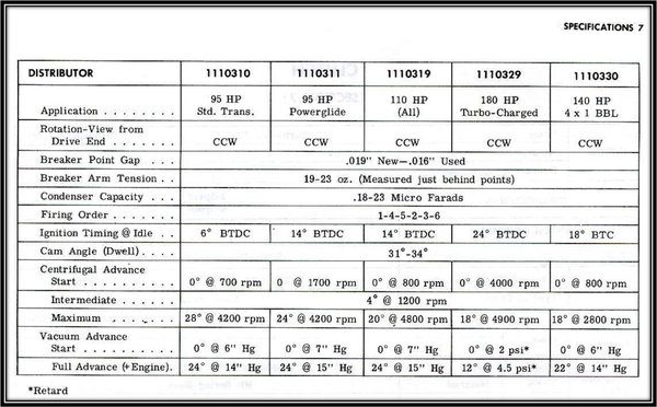 1965 Corvair Chassis Shop Manual Distributor Specifications