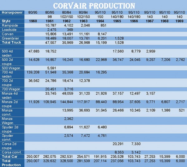 Corvair Production Statistics.jpg