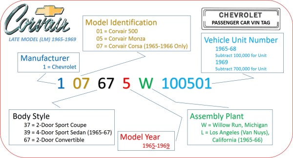 VIN - LM Corvair Passenger Car VIN Tag Decoding.jpg