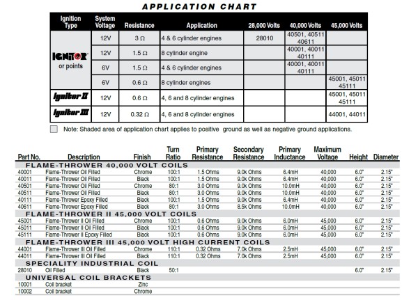 Pertronix Ignition Coil Options Charts