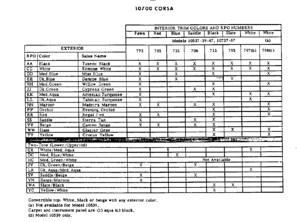 1965 Cofvair Corsa Color Combinations and Codes.png