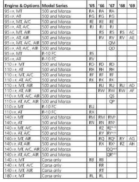 Corvair Engine Suffix Codes (1965-1969), From CORSA Tech Guide, Vol 1