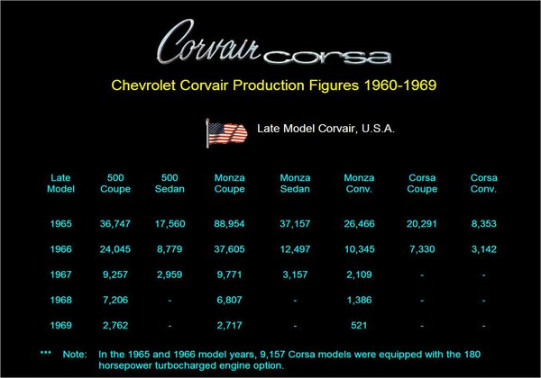 Production - Late Model Corvairs Produced in the USA.jpg
