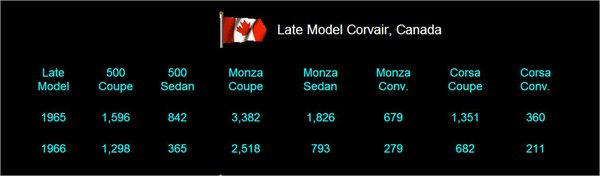 Production - Late Model Corvairs Produced in Canada.jpg