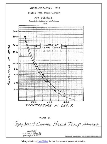 Corvair Temperature Gauge - Thermistor Graph.jpg