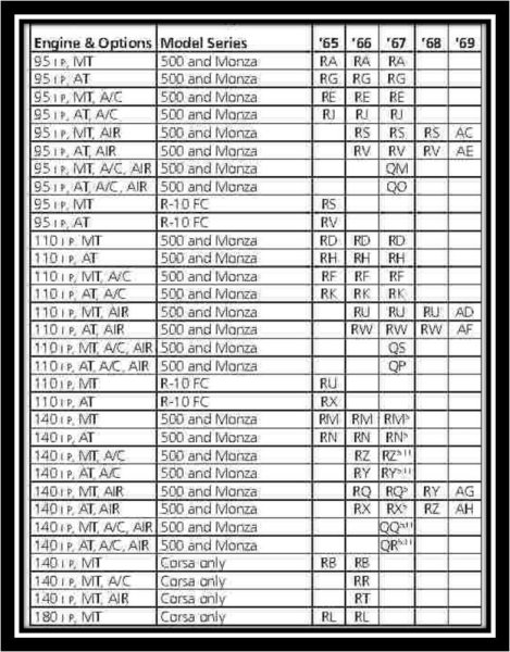 1965-1969 Corvair Engine Suffix Codes