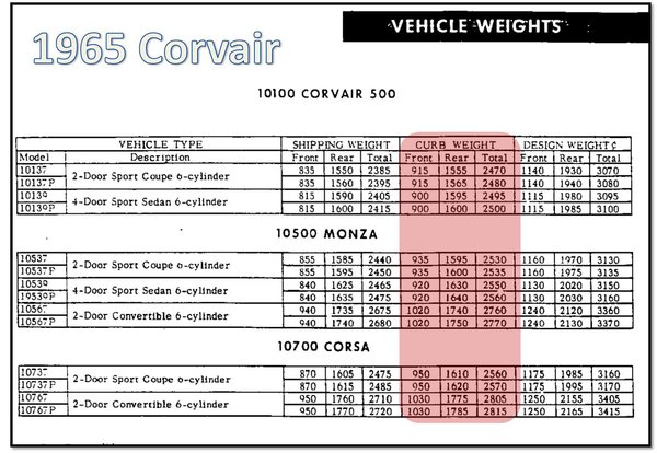 1965 Corvair Weight.jpg