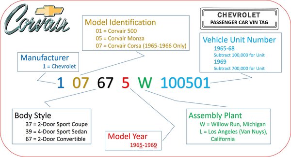 LM Corvair Passenger Car VIN Tag Decoding.jpg