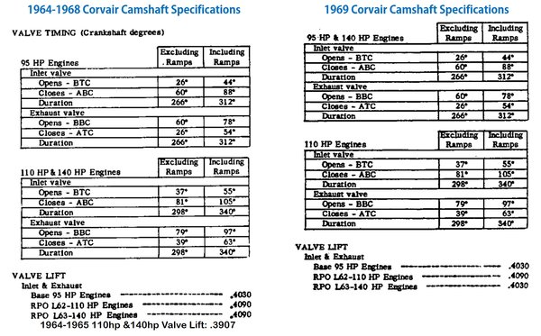 Camshaft Specifications - 1964-1969 Corvair (from GM Heritage Center Specifications)