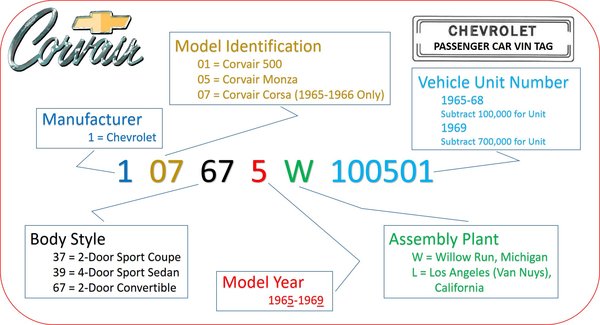 VIN - LM Corvair Passenger Car VIN Tag Decoding