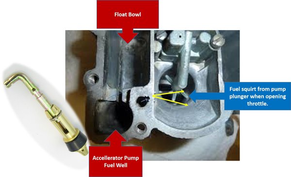 Carburetor Accelerator Pump Action