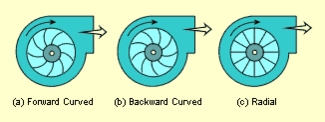 A simple diagram showing the 3 types of blades.