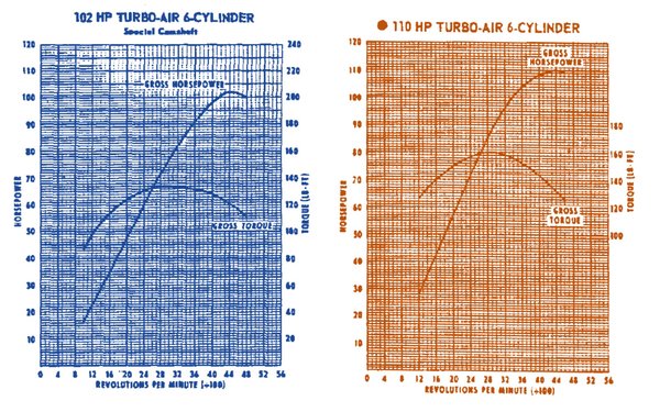 Output Specs Comparison - 102 hp vs 110 hp Corvair Engines