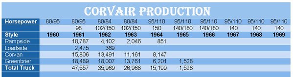 Corvair Truck Production Statistics