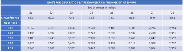 RPMs FOR GEAR RATIOS &amp; TIRE DIAMETERS IN HIGH GEAR AT 60MPH