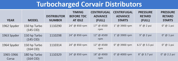 Turbocharged Corvair Distributor Comparison Chart.jpg