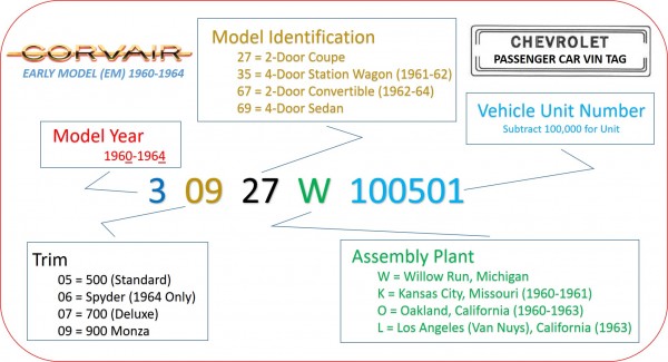 VIN - EM Corvair Passenger Car VIN Tag Decoding - Copy.jpg