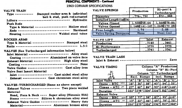 1963 CORVAIR VALVE TRAIN SPECIFICATIONS (Page 44)