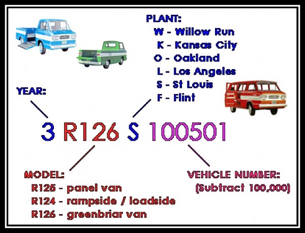 Vehicle Registration Identification Number Decoding