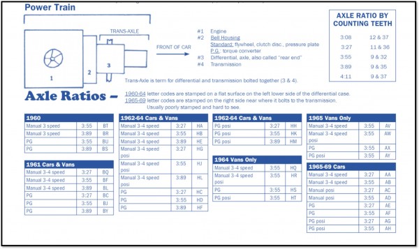 Corvair Axle Ratios (From Clark's Corvair Parts Catalog, Page 389)