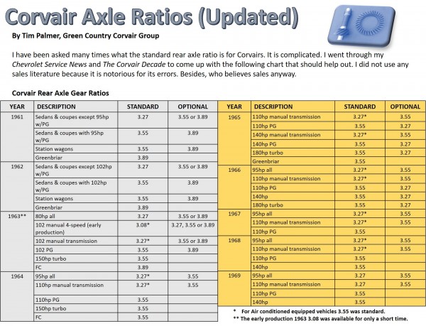 Corvair Axle Ratios (Updated).jpg