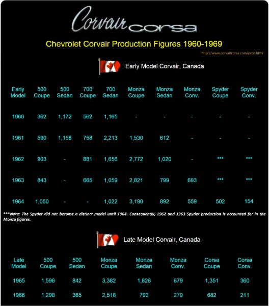 Canadian Corvair Production Figures.jpg